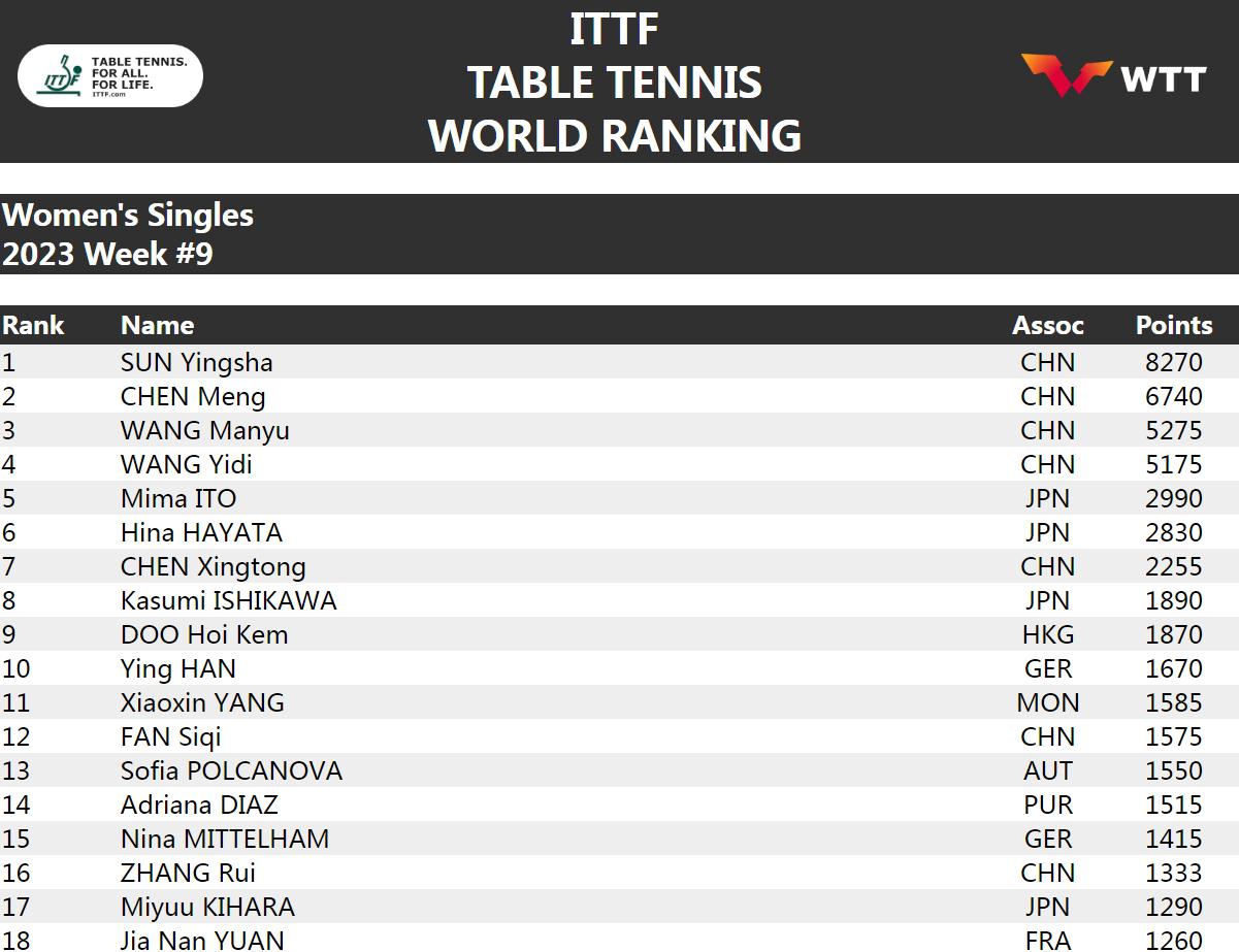 国际乒联2023年第9周排名出炉 樊振东马龙稳居男